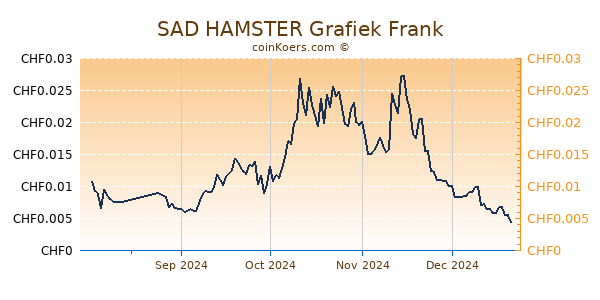 SAD HAMSTER Grafiek 6 Maanden