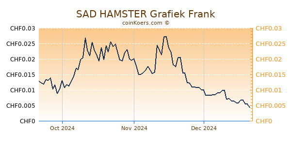 SAD HAMSTER Grafiek 3 Maanden