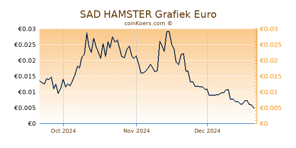 SAD HAMSTER Grafiek 3 Maanden