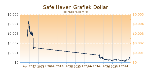 Safe Haven Grafiek 1 Jaar