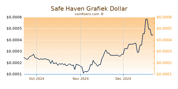 Safe Haven Chart 3 Monate