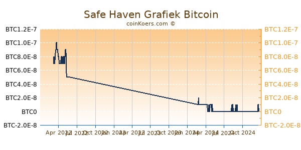 Safe Haven Grafiek 1 Jaar