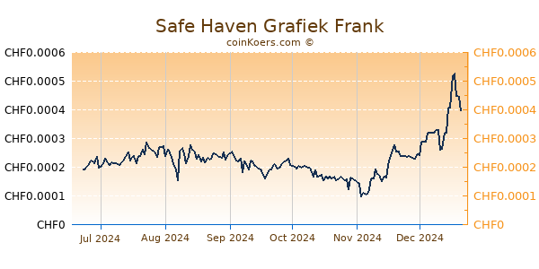 Safe Haven Grafiek 6 Maanden