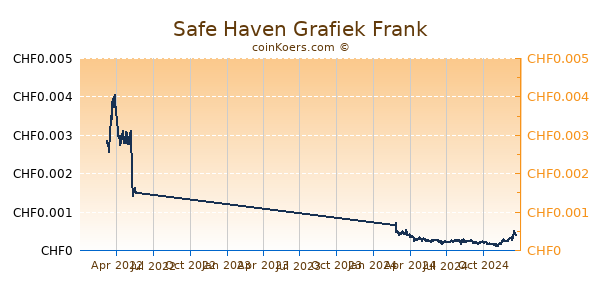 Safe Haven Grafiek 1 Jaar