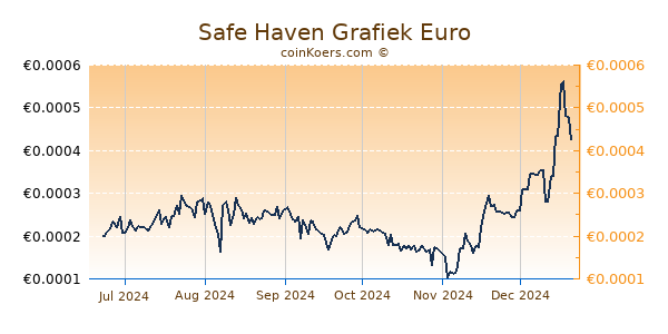 Safe Haven Grafiek 6 Maanden