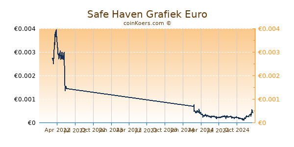 Safe Haven Grafiek 1 Jaar