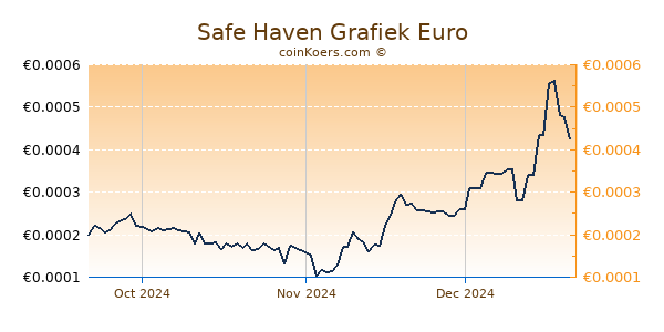 Safe Haven Grafiek 3 Maanden