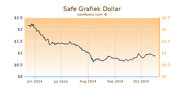 Safe Grafiek 6 Maanden