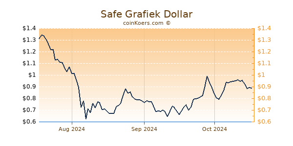 Safe Chart 3 Monate