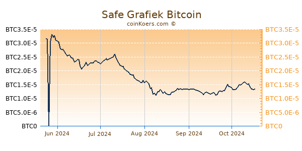 Safe Grafiek 6 Maanden