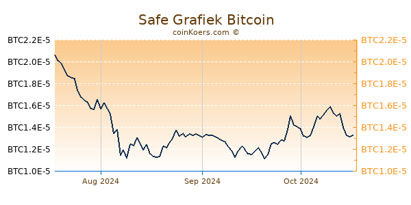 Safe Grafiek 3 Maanden