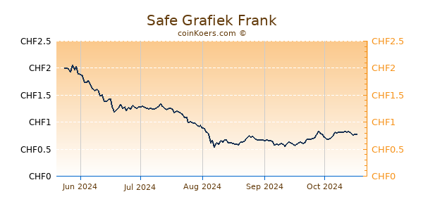 Safe Grafiek 6 Maanden