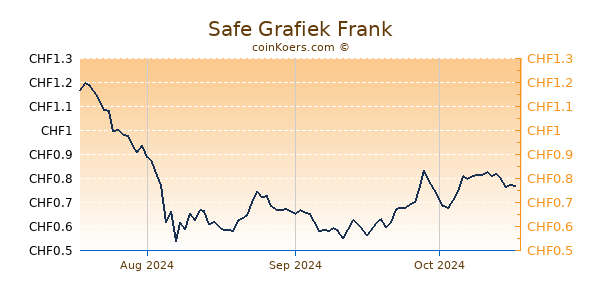 Safe Grafiek 3 Maanden