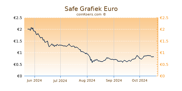 Safe Grafiek 6 Maanden