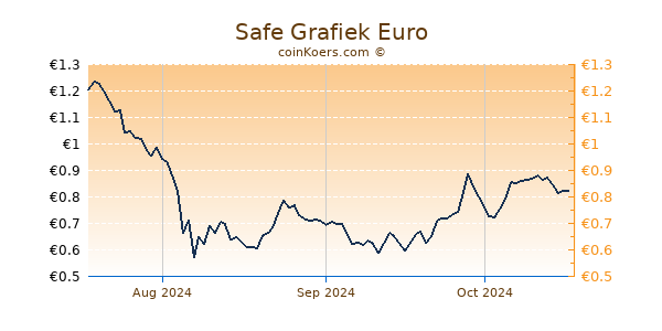 Safe Grafiek 3 Maanden