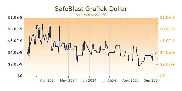 SafeBlast Grafiek 6 Maanden