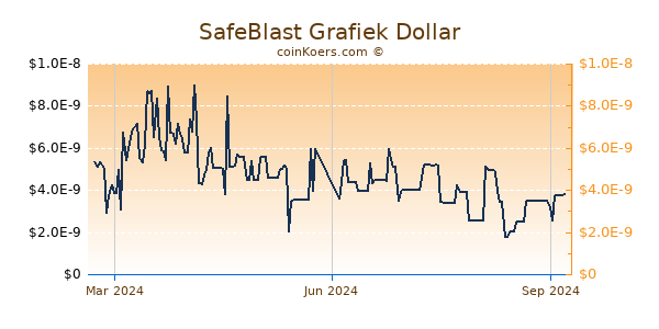 SafeBlast Grafiek 1 Jaar