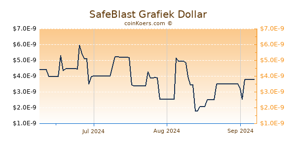 SafeBlast Chart 3 Monate