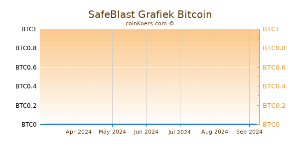 SafeBlast Grafiek 6 Maanden