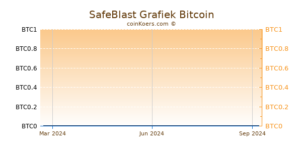 SafeBlast Grafiek 1 Jaar