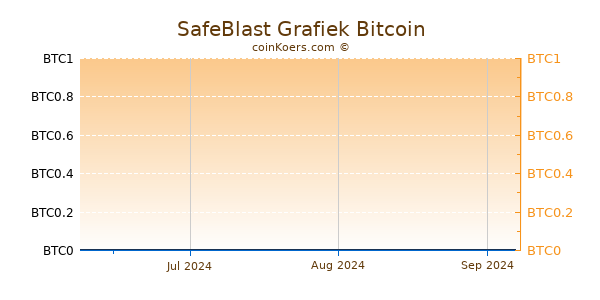 SafeBlast Grafiek 3 Maanden