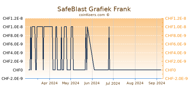 SafeBlast Grafiek 6 Maanden