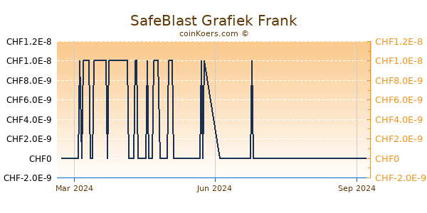 SafeBlast Grafiek 1 Jaar