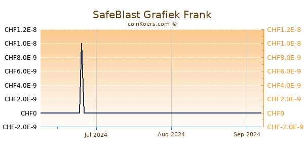 SafeBlast Grafiek 3 Maanden