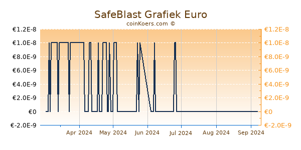 SafeBlast Grafiek 6 Maanden