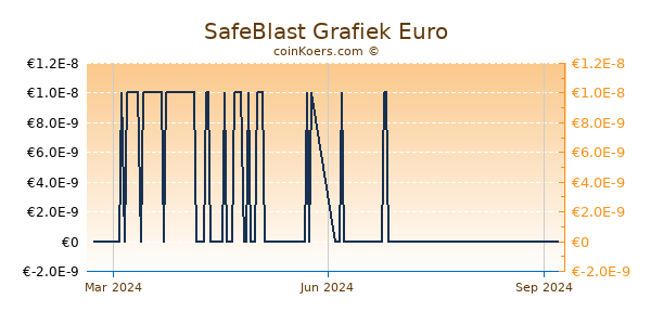 SafeBlast Grafiek 1 Jaar