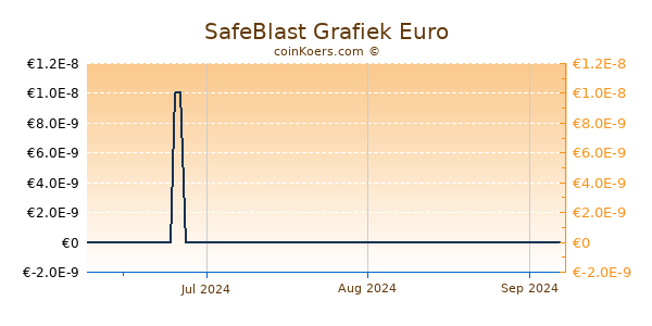 SafeBlast Grafiek 3 Maanden