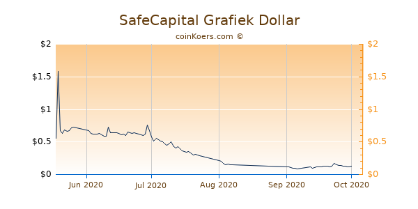 SafeCapital Chart 3 Monate