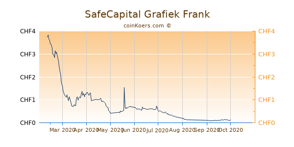 SafeCapital Grafiek 6 Maanden