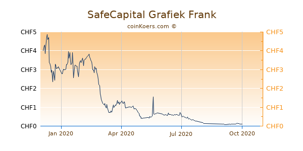 SafeCapital Grafiek 1 Jaar