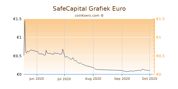 SafeCapital Grafiek 3 Maanden