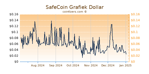 SafeCoin Grafiek 6 Maanden