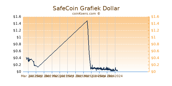 SafeCoin Grafiek 1 Jaar