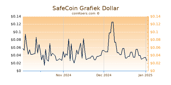 SafeCoin Chart 3 Monate