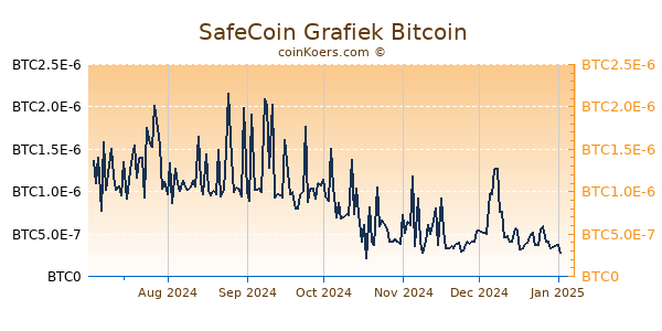 SafeCoin Grafiek 6 Maanden