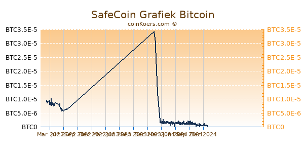 SafeCoin Grafiek 1 Jaar