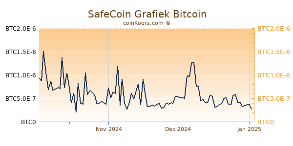 SafeCoin Grafiek 3 Maanden