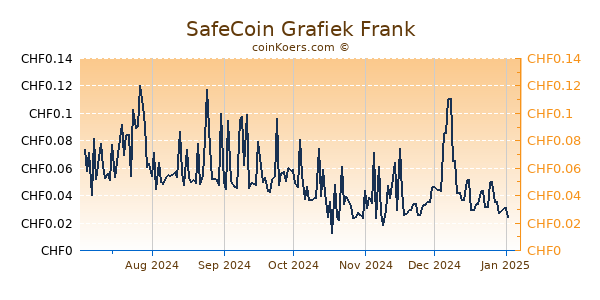 SafeCoin Grafiek 6 Maanden