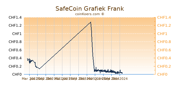 SafeCoin Grafiek 1 Jaar