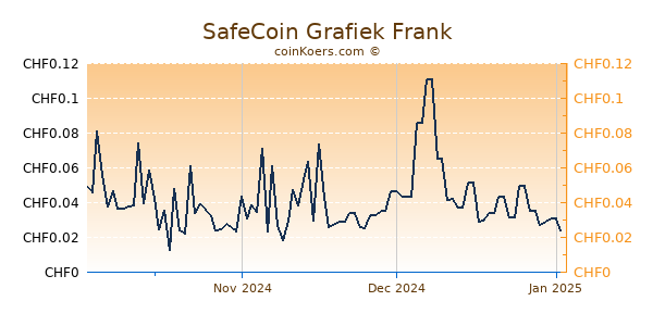 SafeCoin Grafiek 3 Maanden