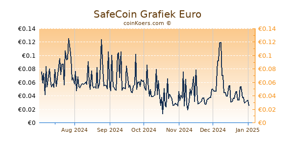 SafeCoin Grafiek 6 Maanden