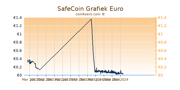 SafeCoin Grafiek 1 Jaar