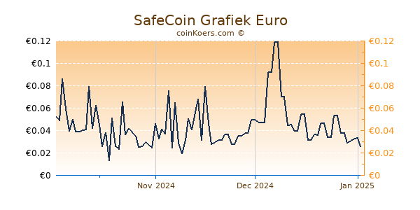 SafeCoin Grafiek 3 Maanden