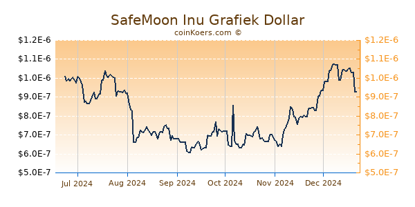 SafeMoon Inu Grafiek 6 Maanden