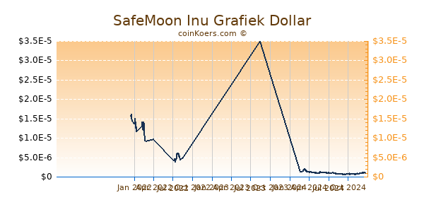 SafeMoon Inu Grafiek 1 Jaar