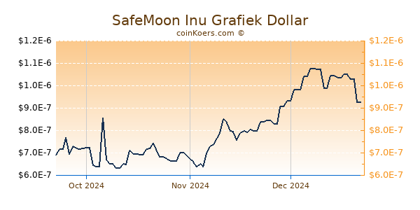 SafeMoon Inu Chart 3 Monate